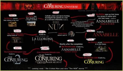 The Exorcist Ed And Lorraine Warren Movie Timeline: A Chronological Guide